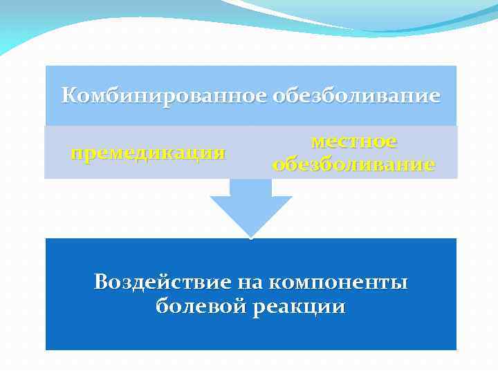 Комбинированное обезболивание премедикация местное обезболивание Воздействие на компоненты болевой реакции 