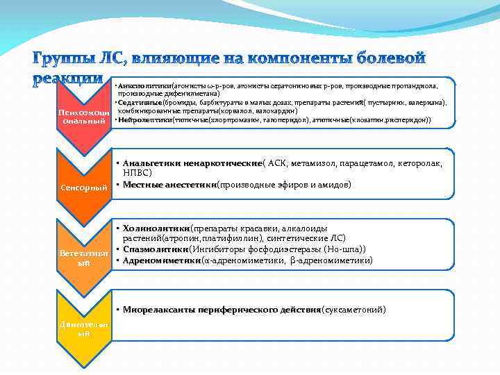  • Анксиолитики(агонисты ω-р-ров, агонисты сератониновых р-ров, производные пропандиола, Анксиолитики производные дифенилметана) • Седативные(бромиды,