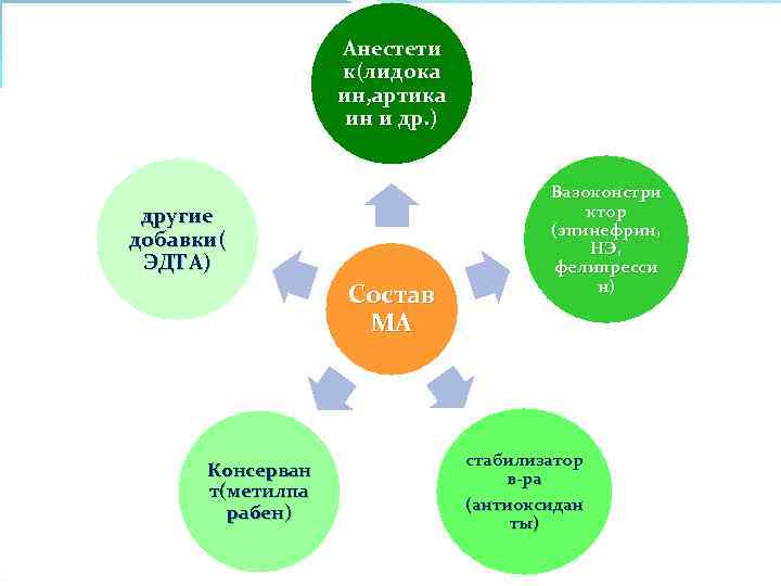 Анестети к(лидока ин, артика ин и др. ) другие добавки( ЭДТА) Состав МА Консерван