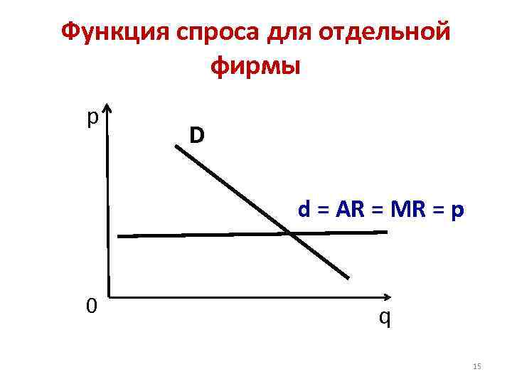 Виды функций спроса. Функция спроса фирмы. Рыночный спрос отдельной фирмы.