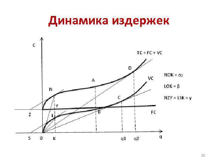 Динамика издержек 25 