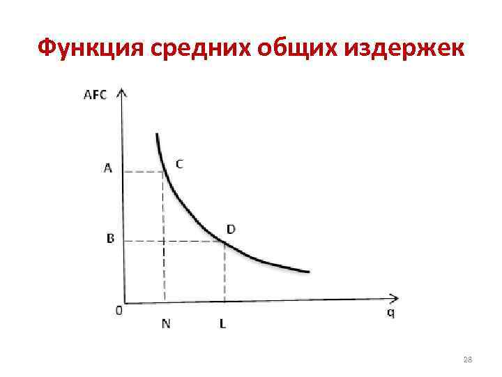 Функция средних общих издержек 28 