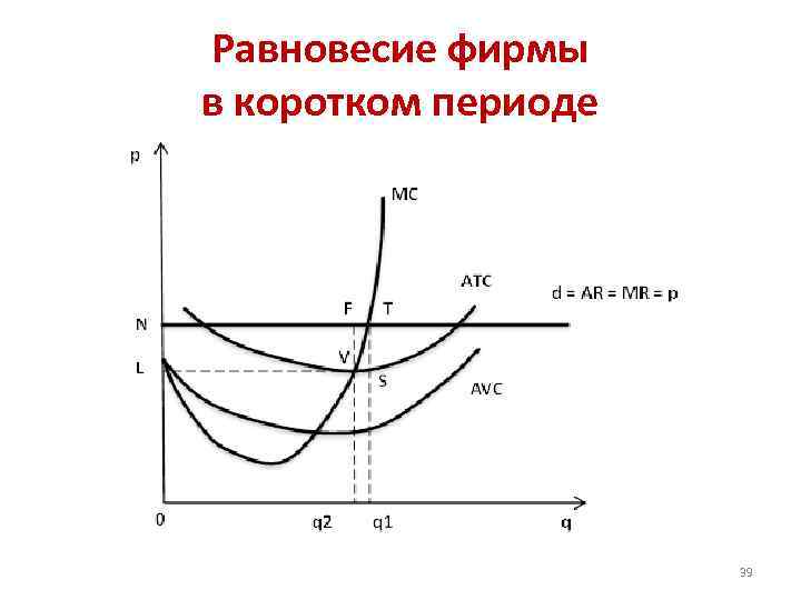 Кратчайший период. Равновесие в коротком периоде. Равновесие фирмы в коротком периоде. Равновесие конкурентной фирмы в коротком периоде. Фирма в коротком периоде.