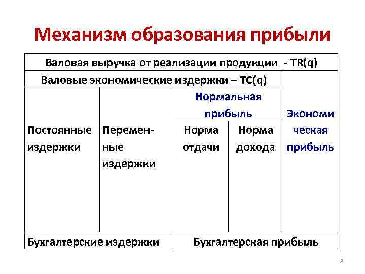 Механизм образования прибыли Валовая выручка от реализации продукции - TR(q) Валовые экономические издержки –