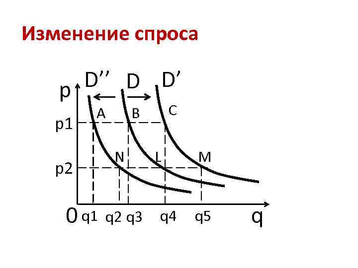 Изменение спроса D’’ D D’ p p 1 A p 2 0 q 1