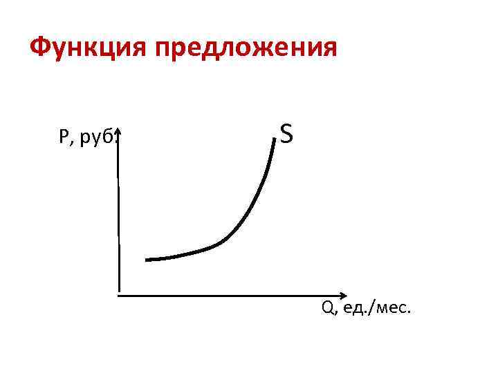 Функция предложения Р, руб. S Q, ед. /мес. 