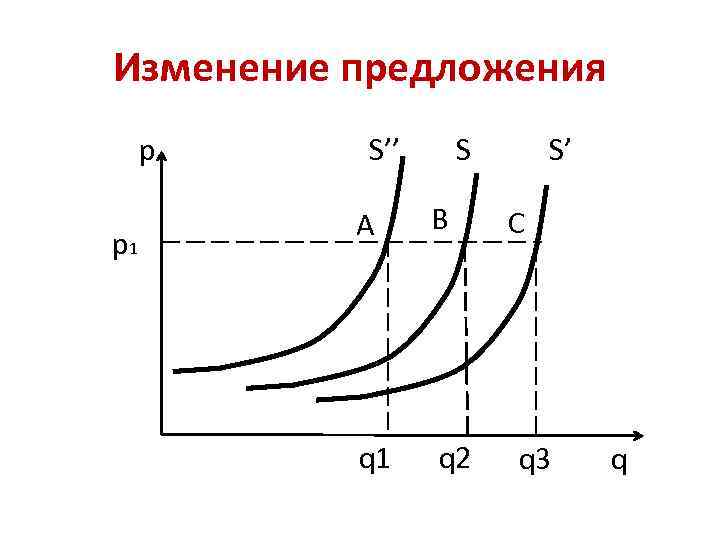 Изменение предложения p p 1 S’’ S A B q 1 q 2 S’