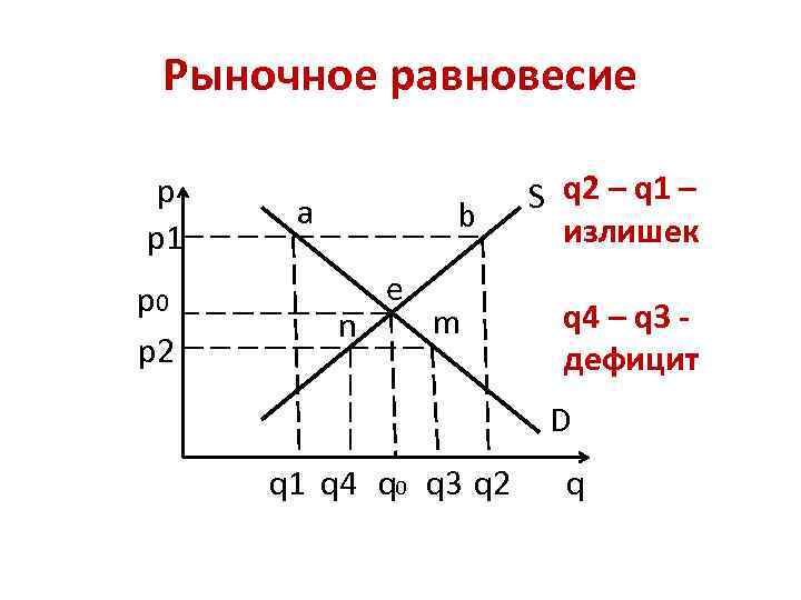 Рыночное равновесие p p 1 p 0 p 2 a b n e m