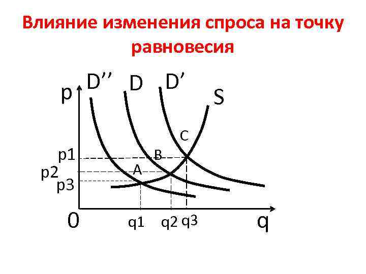 Равновесная точка спроса и предложения