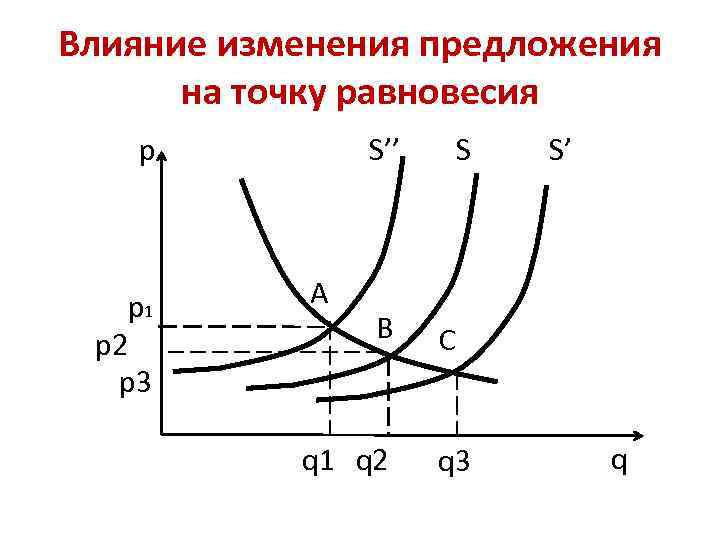 Влияние изменения предложения на точку равновесия p p 1 р2 р3 S’’ A B