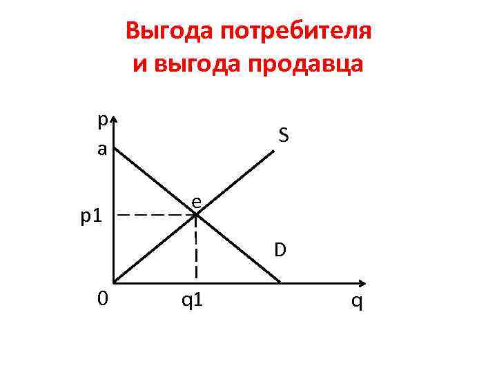 Выгода потребителя и выгода продавца p a p 1 S e D 0 q