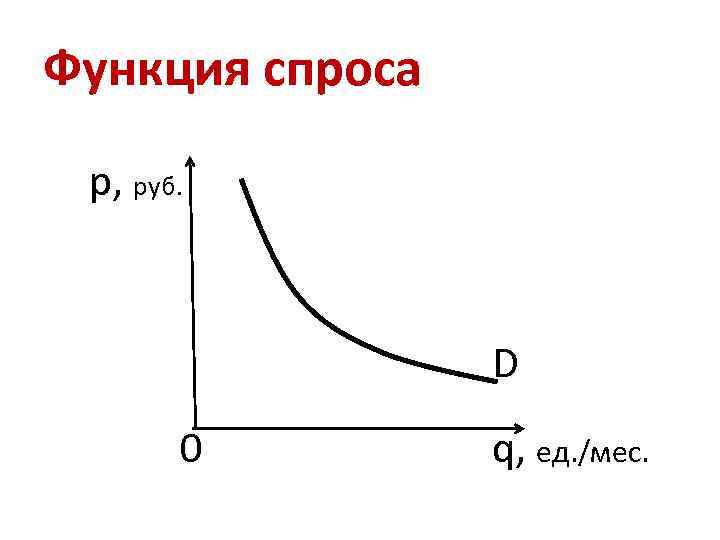 Функция спроса р, руб. D 0 q, ед. /мес. 