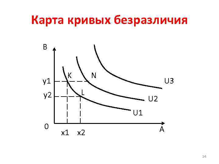 Карта кривых безразличия В y 1 y 2 K N U 3 L U