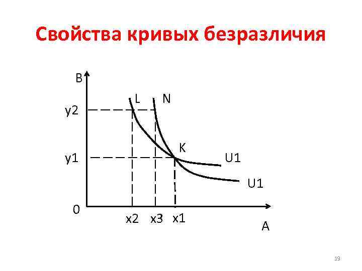 Свойства кривых безразличия B y 2 y 1 L N K U 1 0