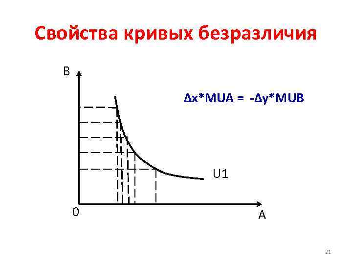 Свойства кривых безразличия B ∆x*MUA = -∆y*MUB U 1 0 A 21 