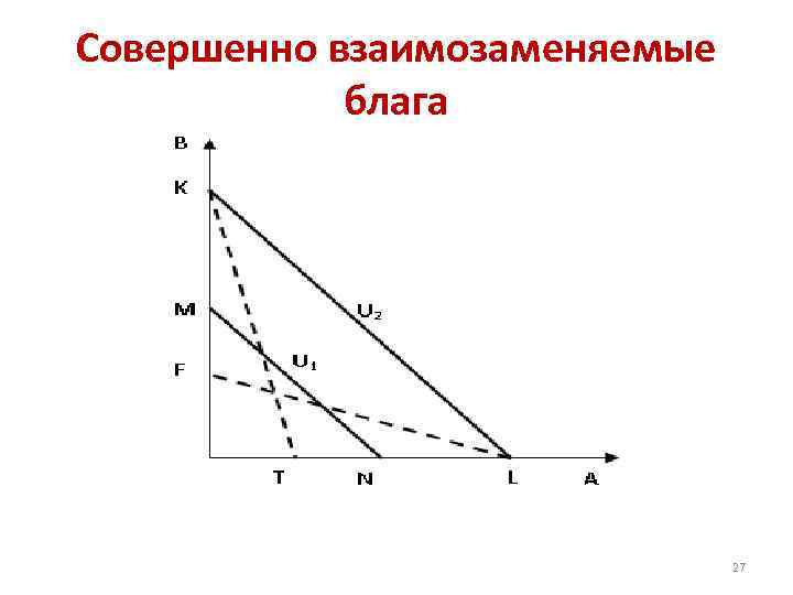 Совершенно взаимозаменяемые блага 27 