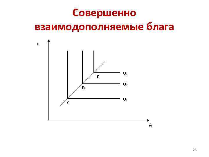 Совершенно взаимодополняемые блага 28 