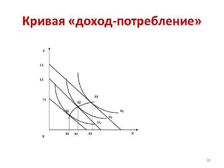 Кривая «доход-потребление» 31 