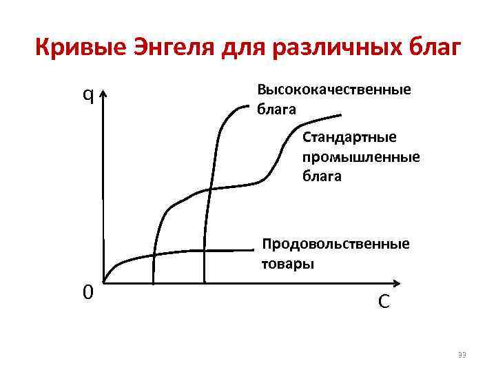 Кривые Энгеля для различных благ q Высококачественные блага Стандартные промышленные блага Продовольственные товары 0