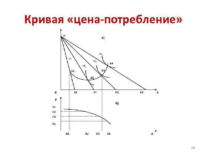 Кривая «цена-потребление» 34 