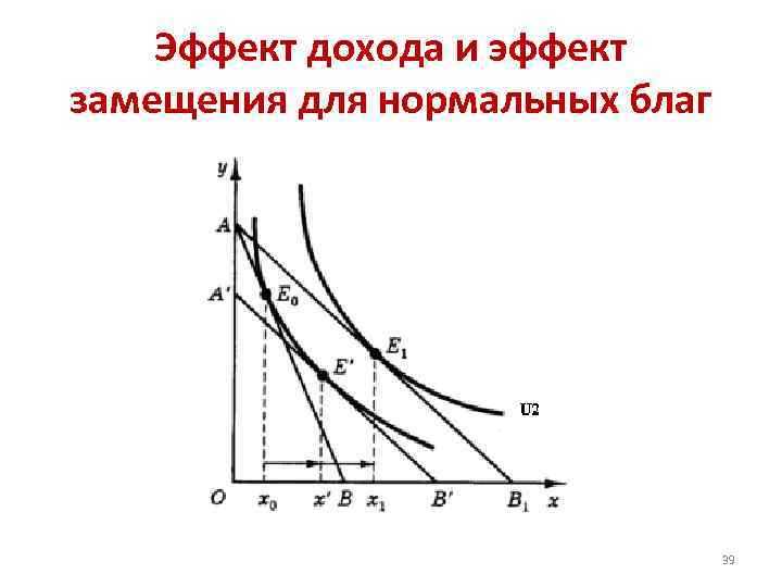 Эффект дохода и эффект замещения для нормальных благ 39 