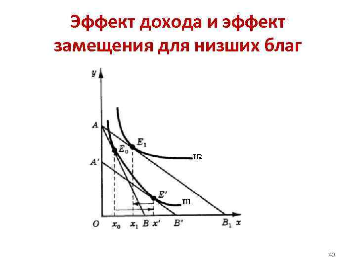 Эффект дохода и эффект замещения для низших благ 40 