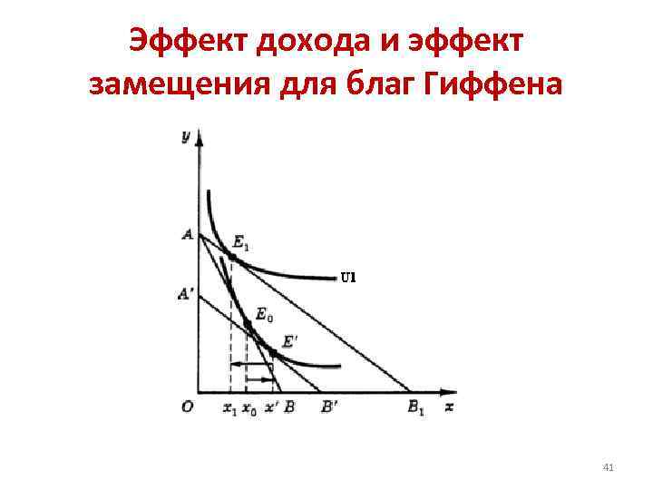 Эффект дохода и эффект замещения для благ Гиффена 41 