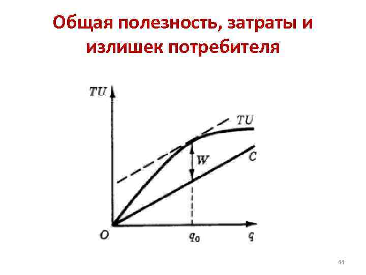 Общая полезность, затраты и излишек потребителя 44 