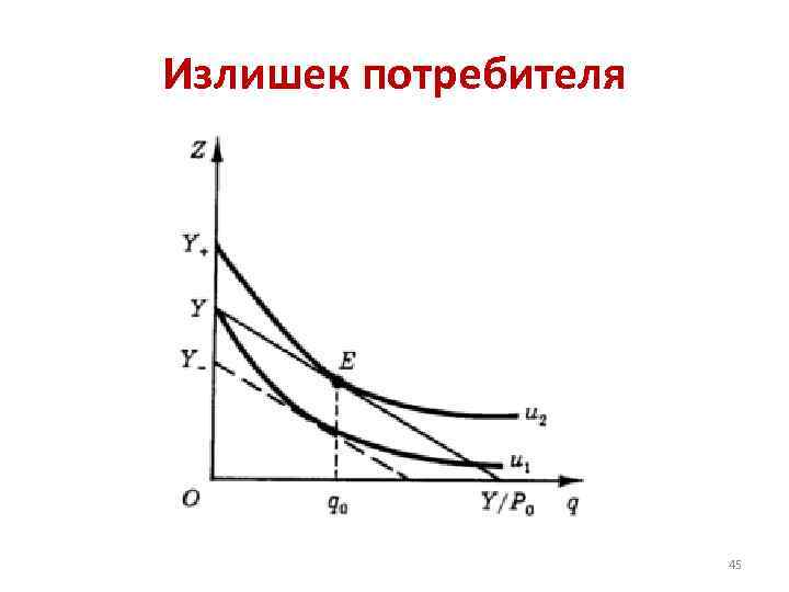 Излишек потребителя 45 