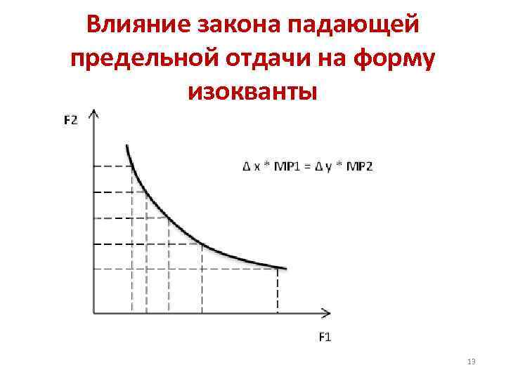 Влияние закона падающей предельной отдачи на форму изокванты 13 