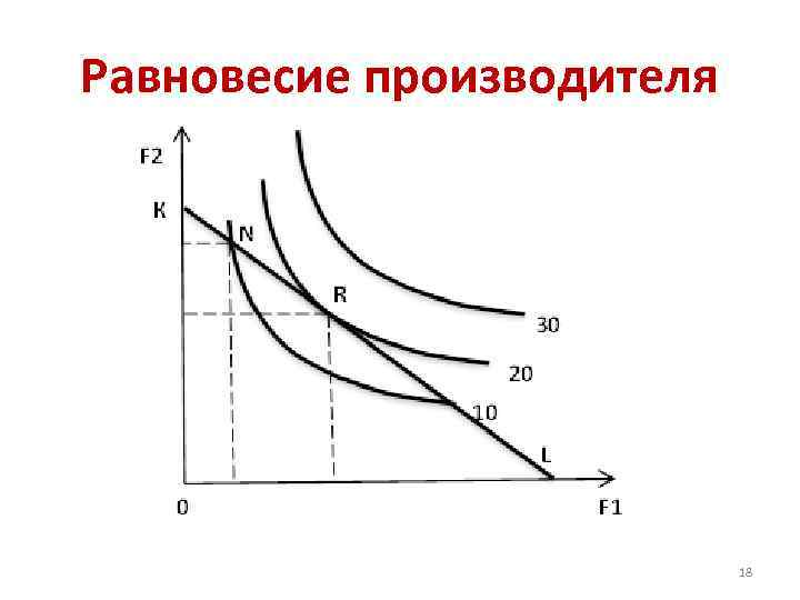 Равновесие производителя 18 