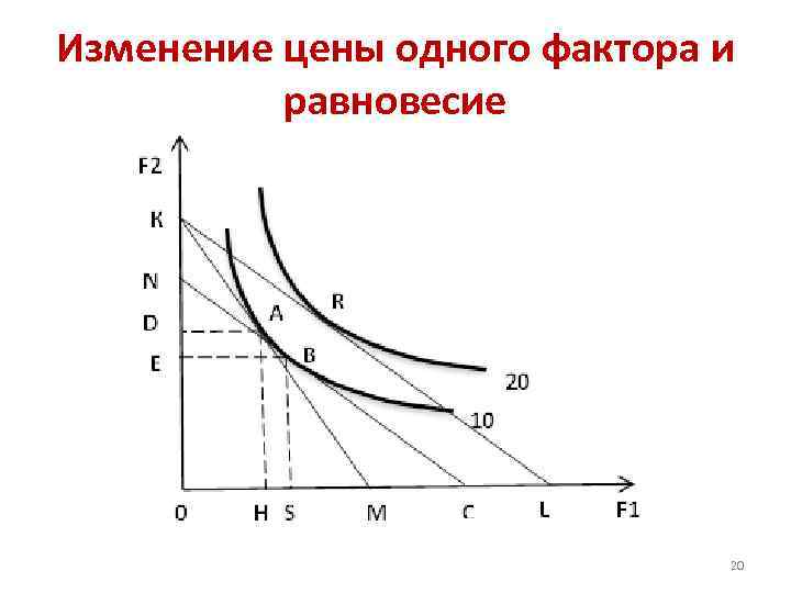 Изменение цены одного фактора и равновесие 20 