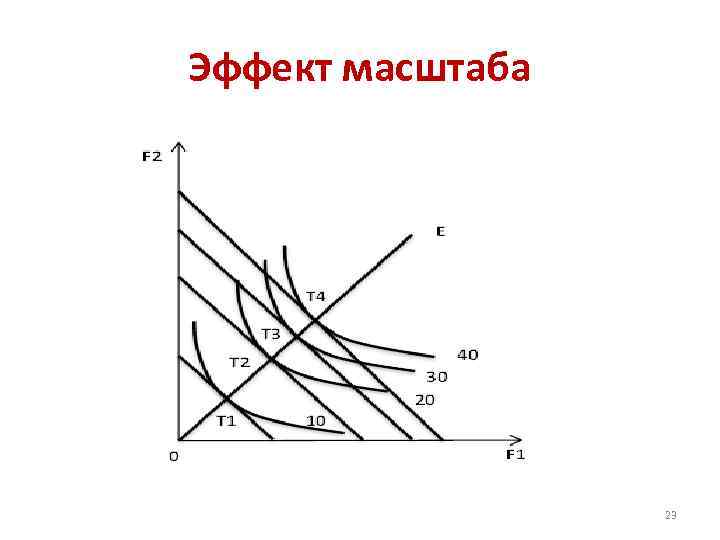 Положительный эффект масштаба. Эффект масштаба рисунок. Теория снижающихся издержек эффект масштаба. Крупный бизнес и эффект масштаба. Графическая иллюстрация эффекта масштаба.