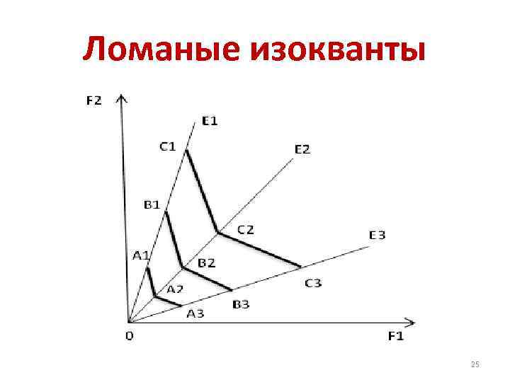 Ломаные изокванты 25 