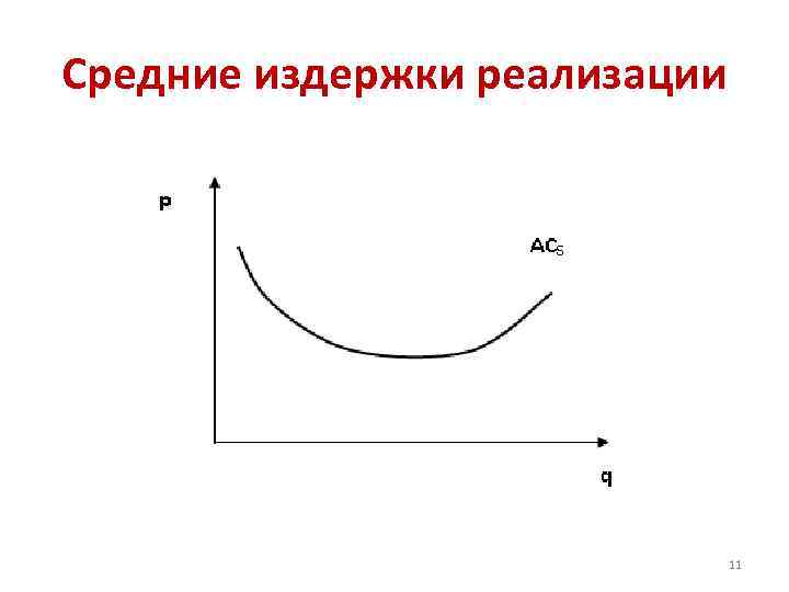 Средние издержки реализации 11 