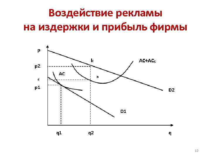 Воздействие рекламы на издержки и прибыль фирмы 12 
