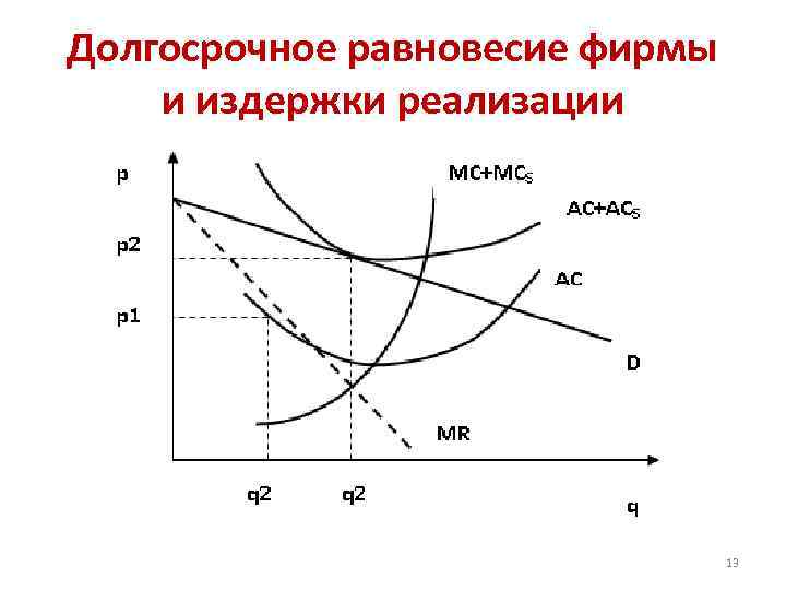 Долгосрочное равновесие фирмы и издержки реализации 13 