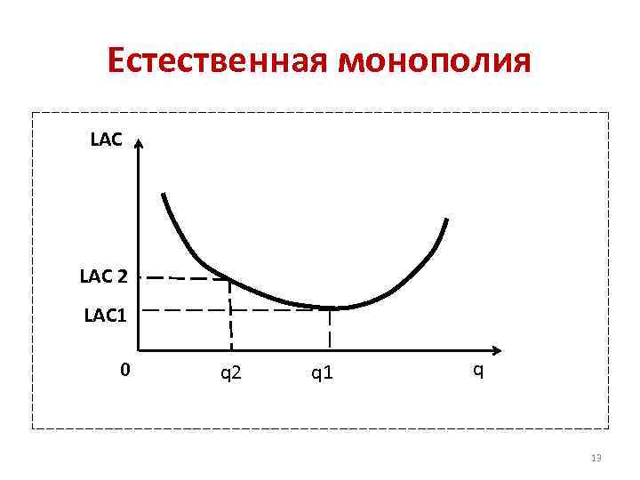 Естественная монополия LAC 2 LAC 1 0 q 2 q 13 