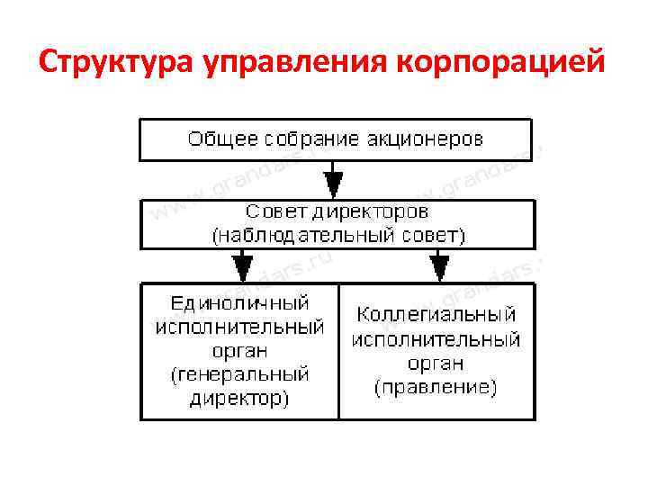 Структура управления корпорацией 