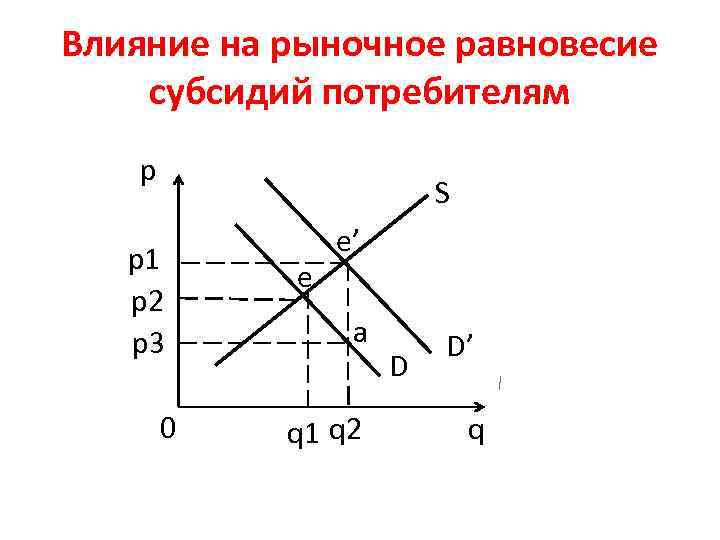 Рыночное равновесие потребителя. Влияние субсидий на рыночное равновесие. Влияние дотаций на рыночное равновесие. Влияние налогов и субсидий на рыночное равновесие. Влияние налога на потребителя на рыночное равновесие.