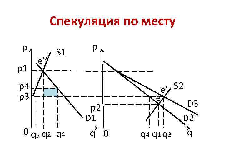 Спекуляция