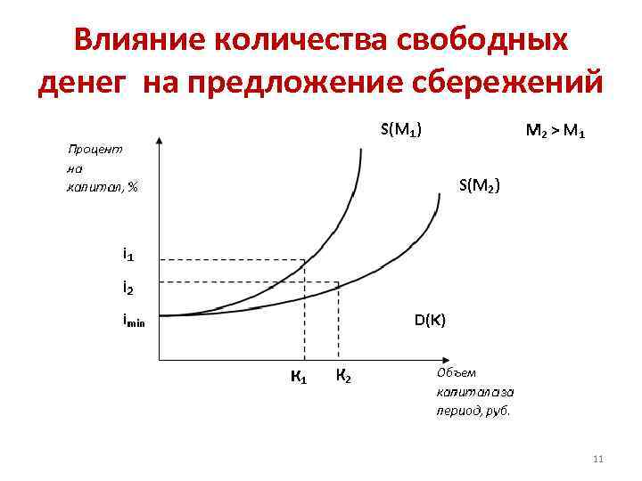 Влияние количества свободных денег на предложение сбережений 11 