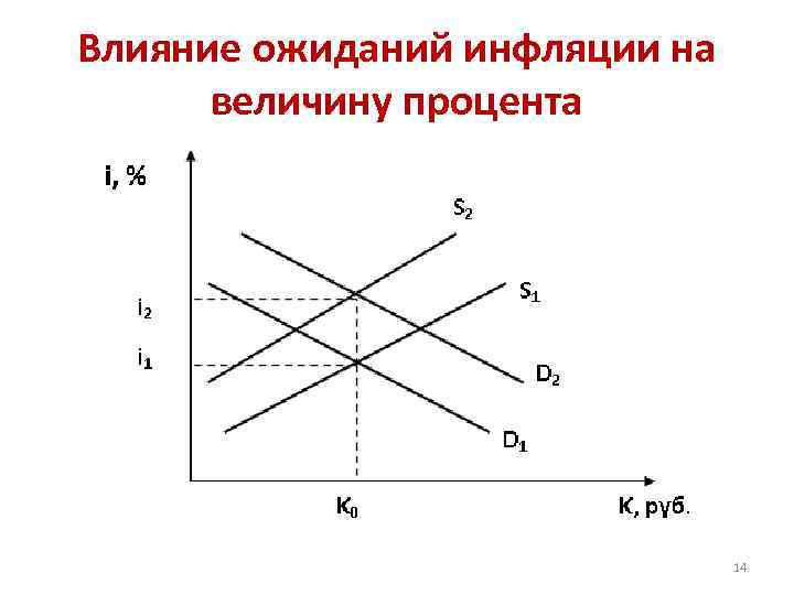 Влияние ожиданий инфляции на величину процента 14 