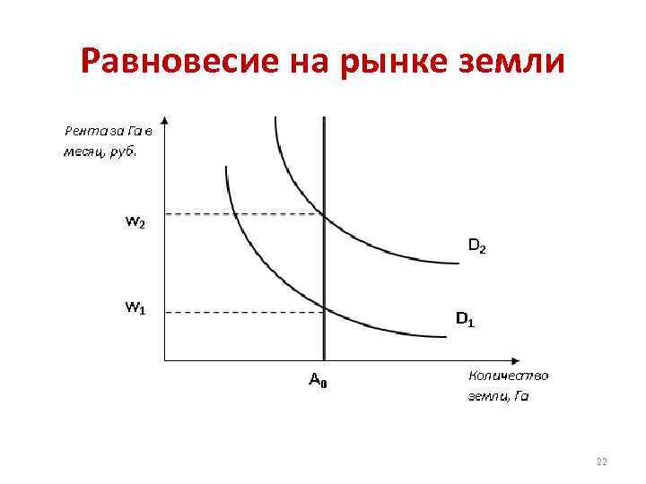 Рыночный участок. График спроса предложения и равновесия на рынке земли. Равновесие на рынке земли Микроэкономика. Равновесие на рынке земельных ресурсов. Равновесие спроса и предложения на рынке земли.