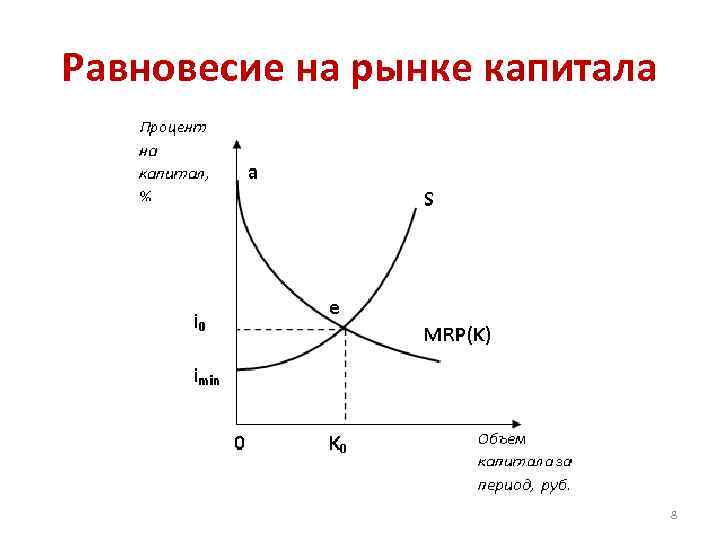 Спрос и предложение на рынке капитала