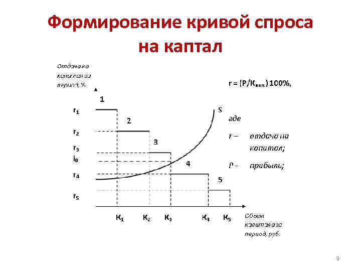 Формирование кривой спроса на каптал 9 