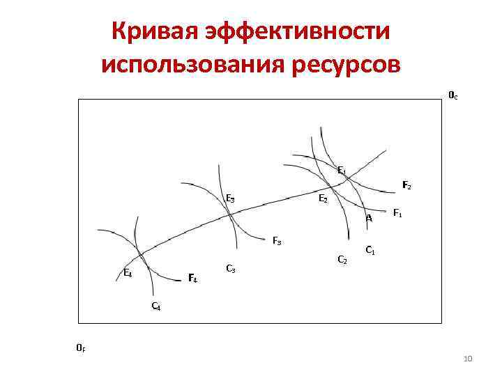 Кривая эффективности использования ресурсов 10 