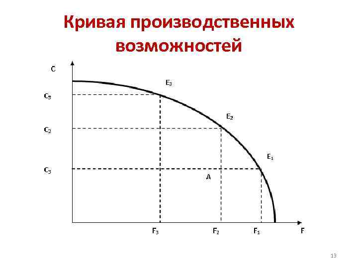 Кривая производство возможностей