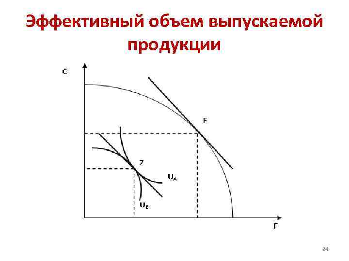 Эффективный объем выпускаемой продукции 24 