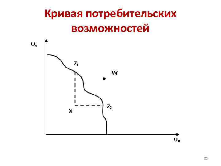 Кривые потребителя